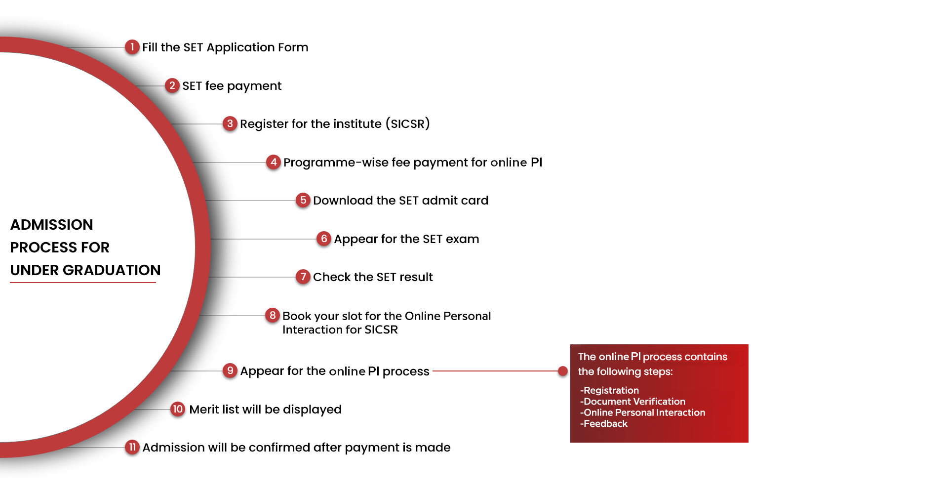 Admission Process for Under Graduation