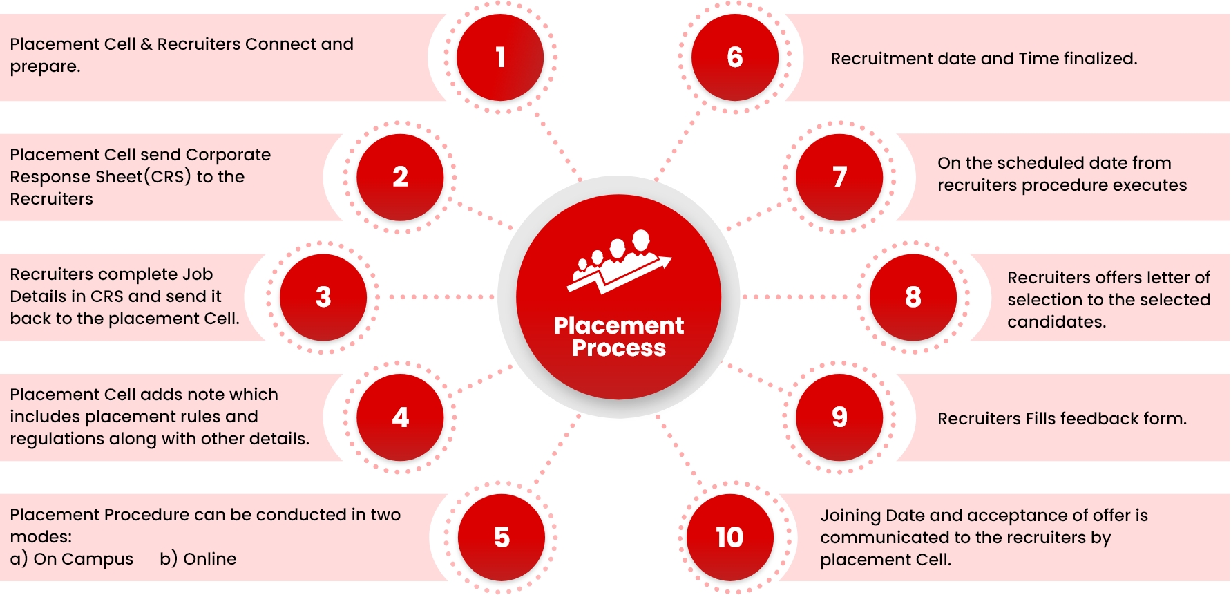 Placement Process